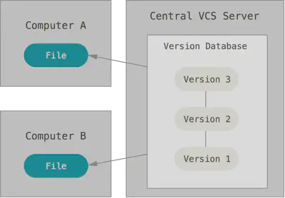 Centralized version control