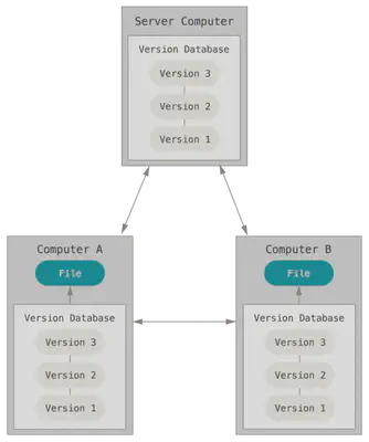 Distributed version control