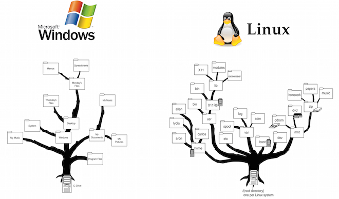 Comparative analysis of file systems (FAT, NTFS, ext4) | Vernikovskaya E.A.